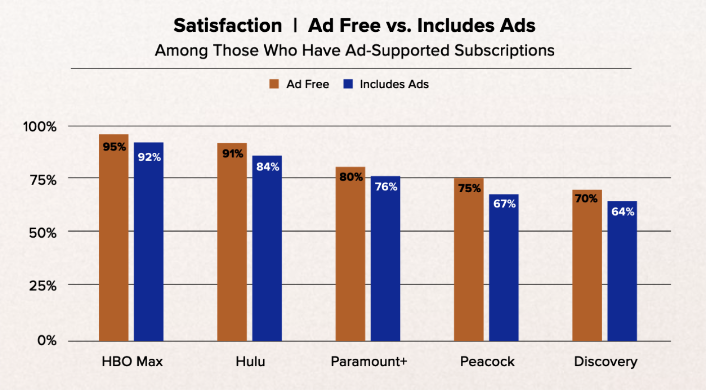 A chart reveals customer satisfaction among five premium streaming services, as reported by analytics firm Whip Media.
