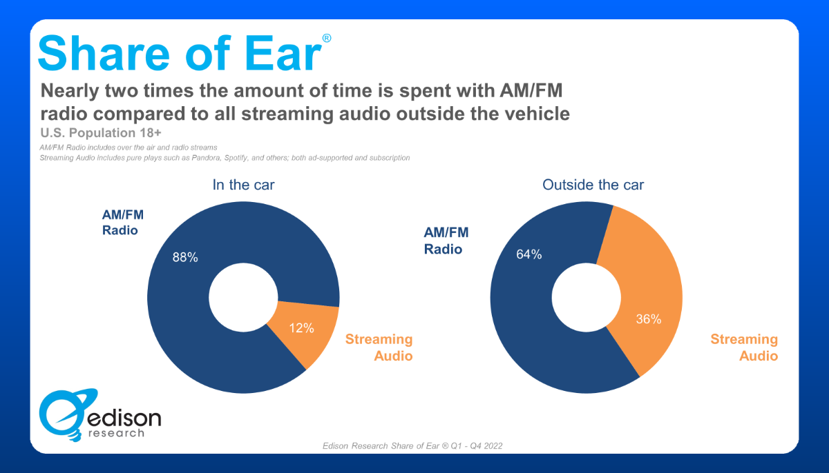 A graphic showing the results of an Edison Share of Ear survey in March 2023.