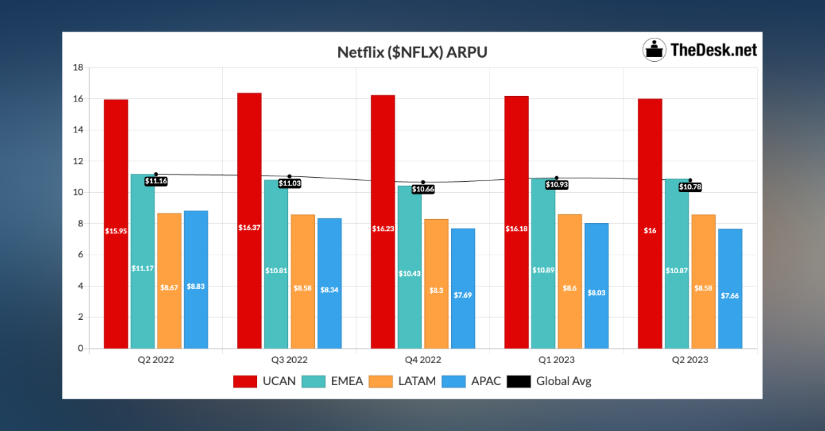 Netflix's global average revenue per user (ARPU) dropped 3.4 percent on a year-over-year basis. (Chart by The Desk)