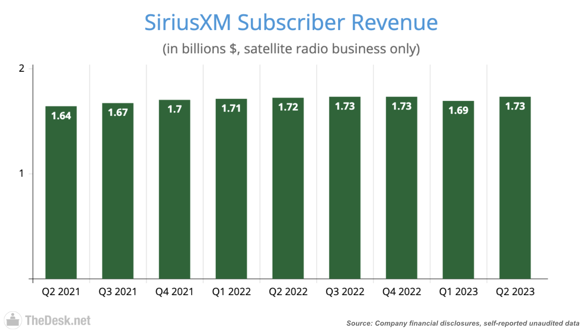 A chart showing SiriusXM's satellite radio business revenue during a 24-month period.