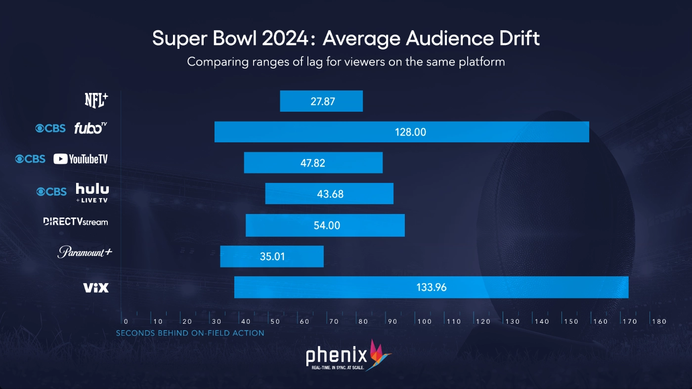 A chart from Phenix showing streaming drift across services during Super Bowl LVIII. (Courtesy photo)