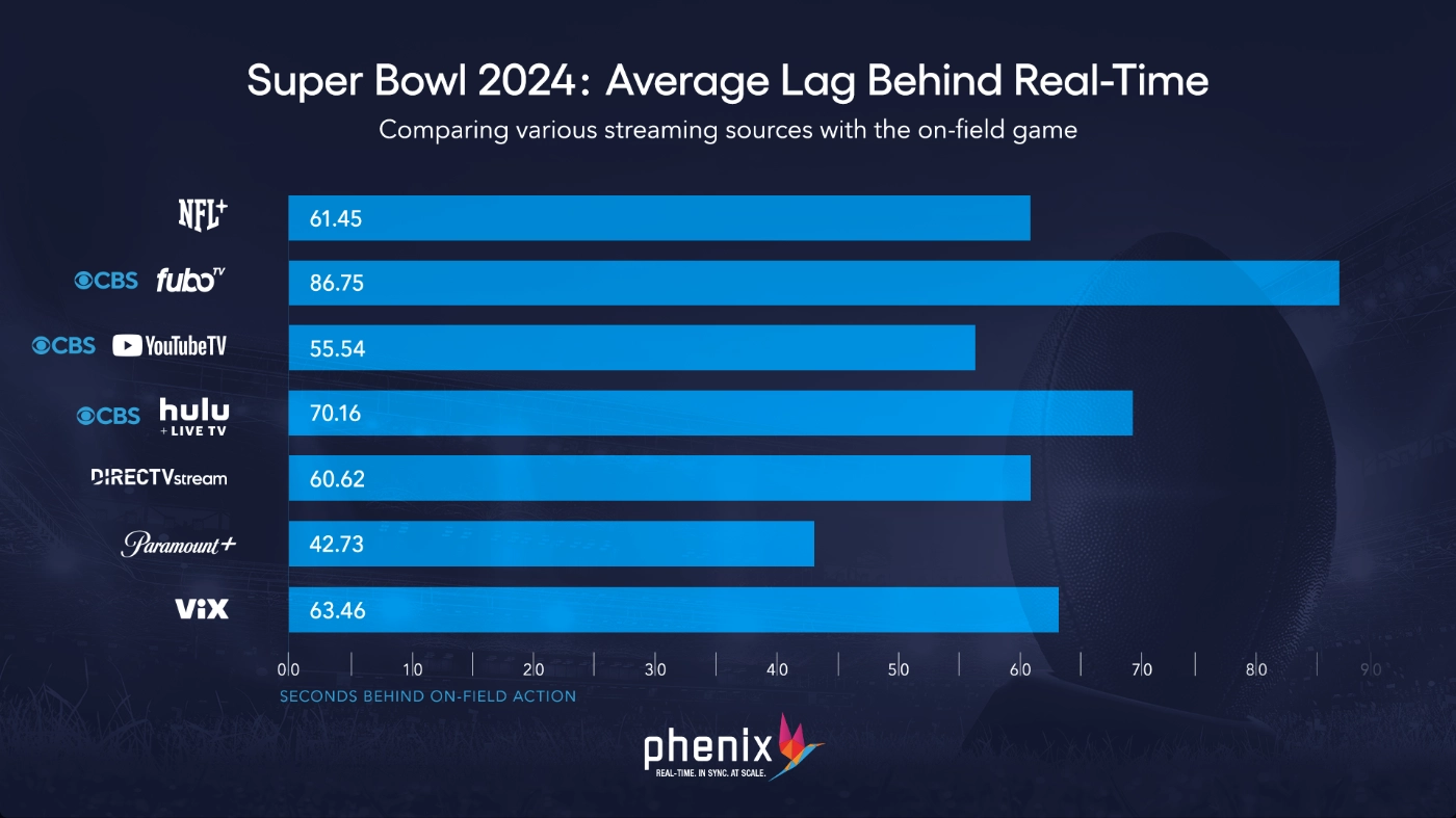 A chart showing streaming latency across services during Super Bowl LVIII.