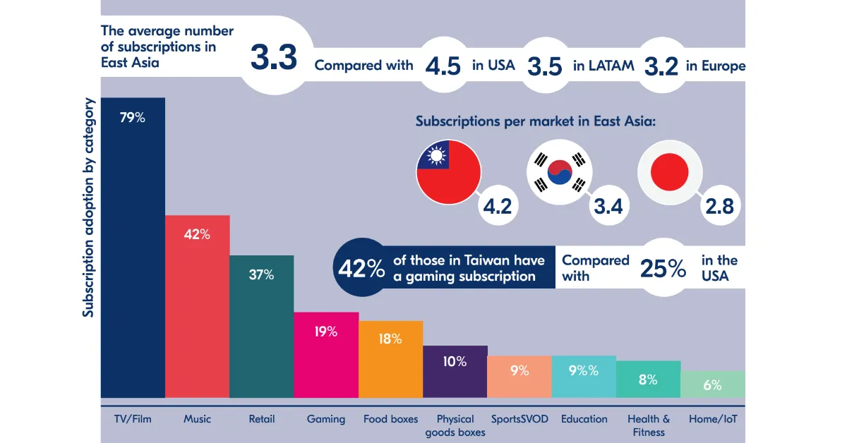 Chart related to consumer survey in East Asia as conducted by Bango.