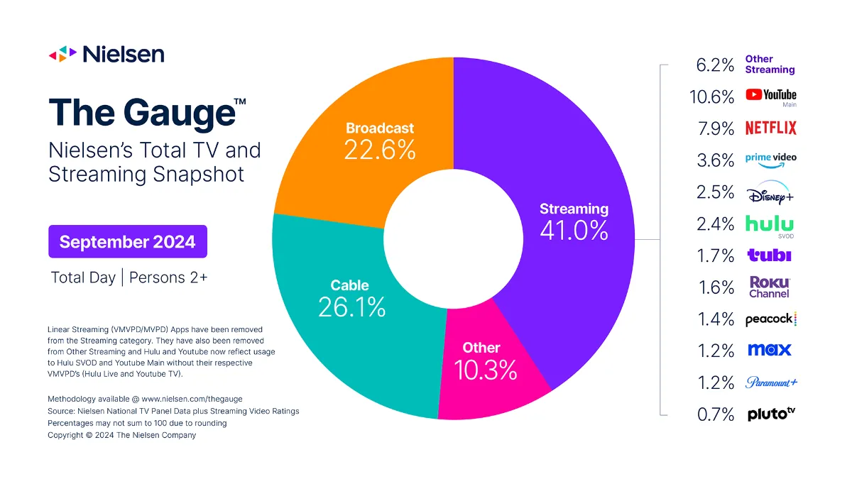 Nielsen's "The Gauge" report for September 2024. (Courteay image)