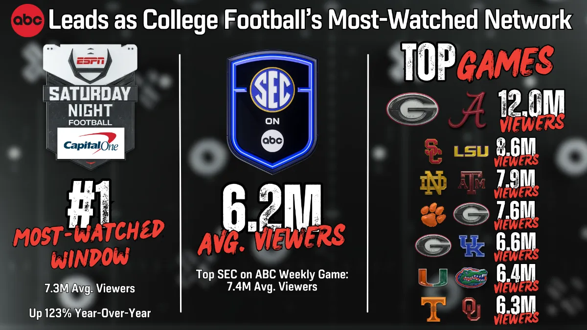 ABC network stats for college football games in September 2024.