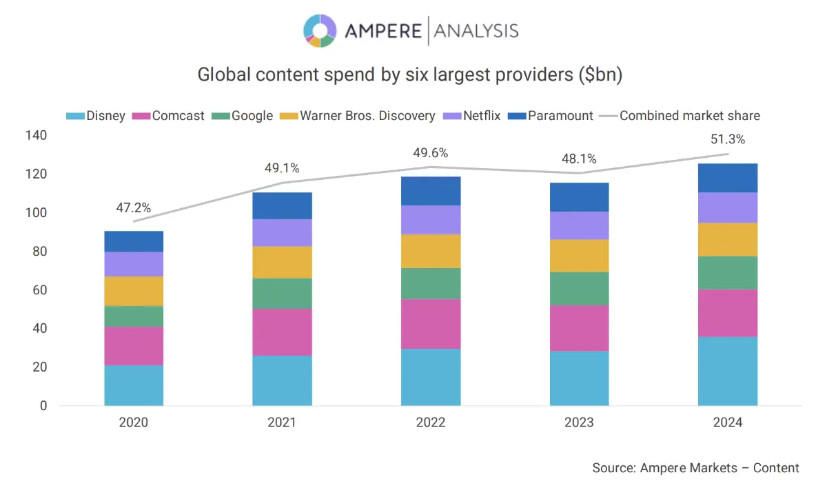 Ampere Analysis chart reveals global content spending trends.