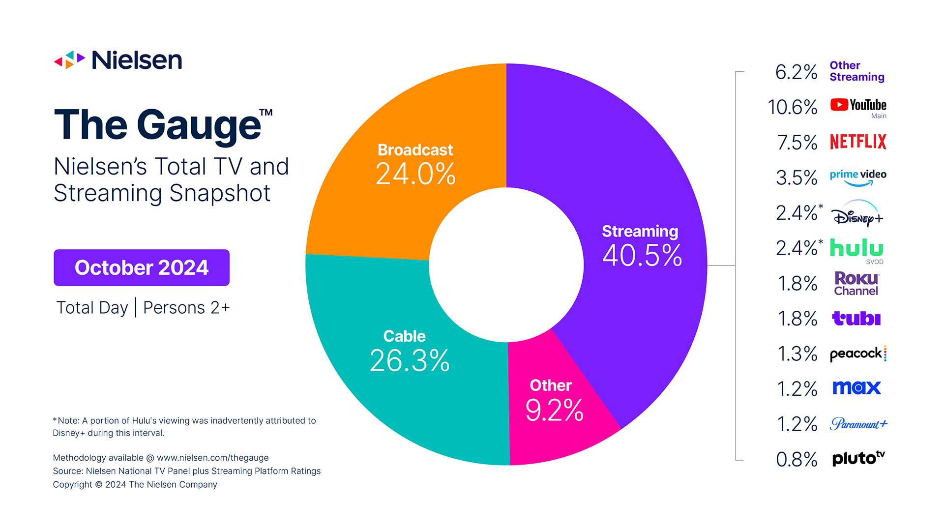 Nielsen's The Gauge for October
