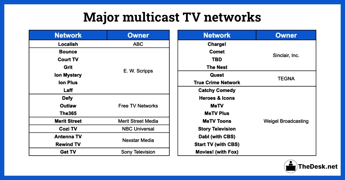 A chart that shows major multicast television networks by owner.