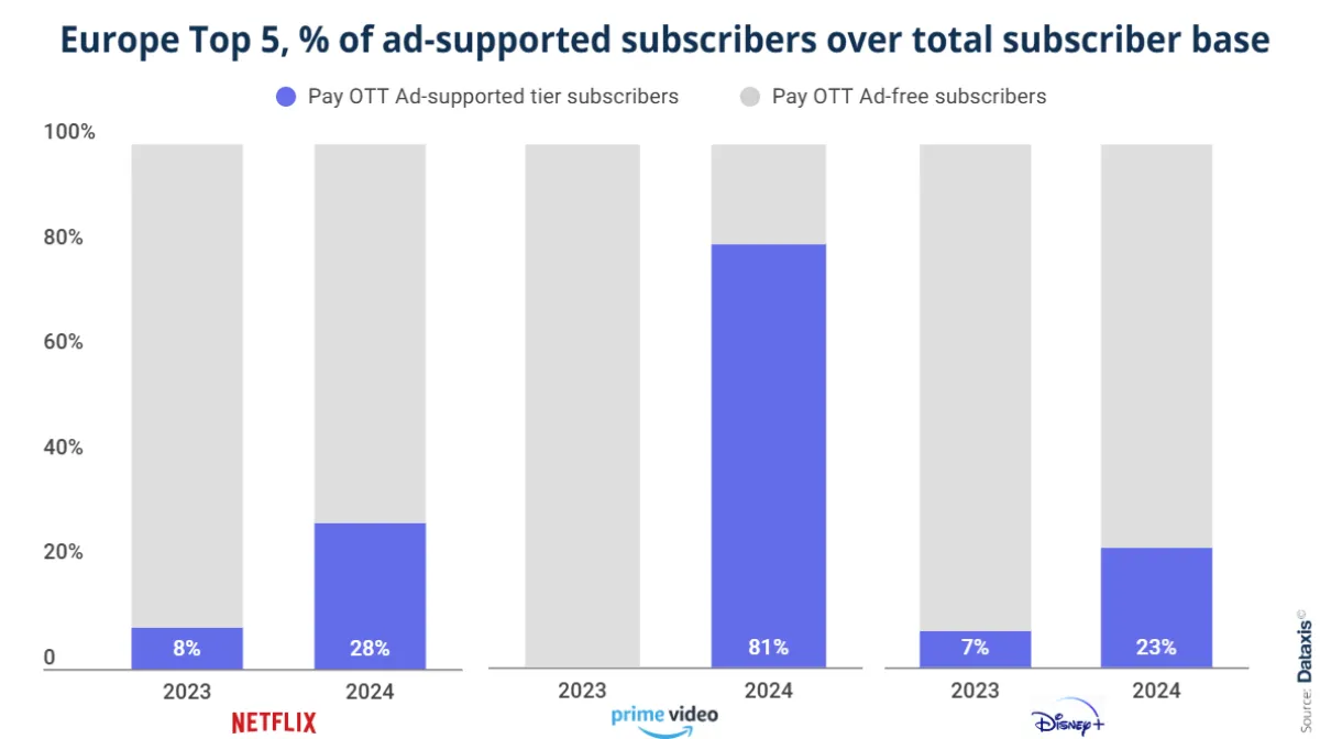 Dataxis chart showing HVOD growth in Europe between 2023 and 2024.
