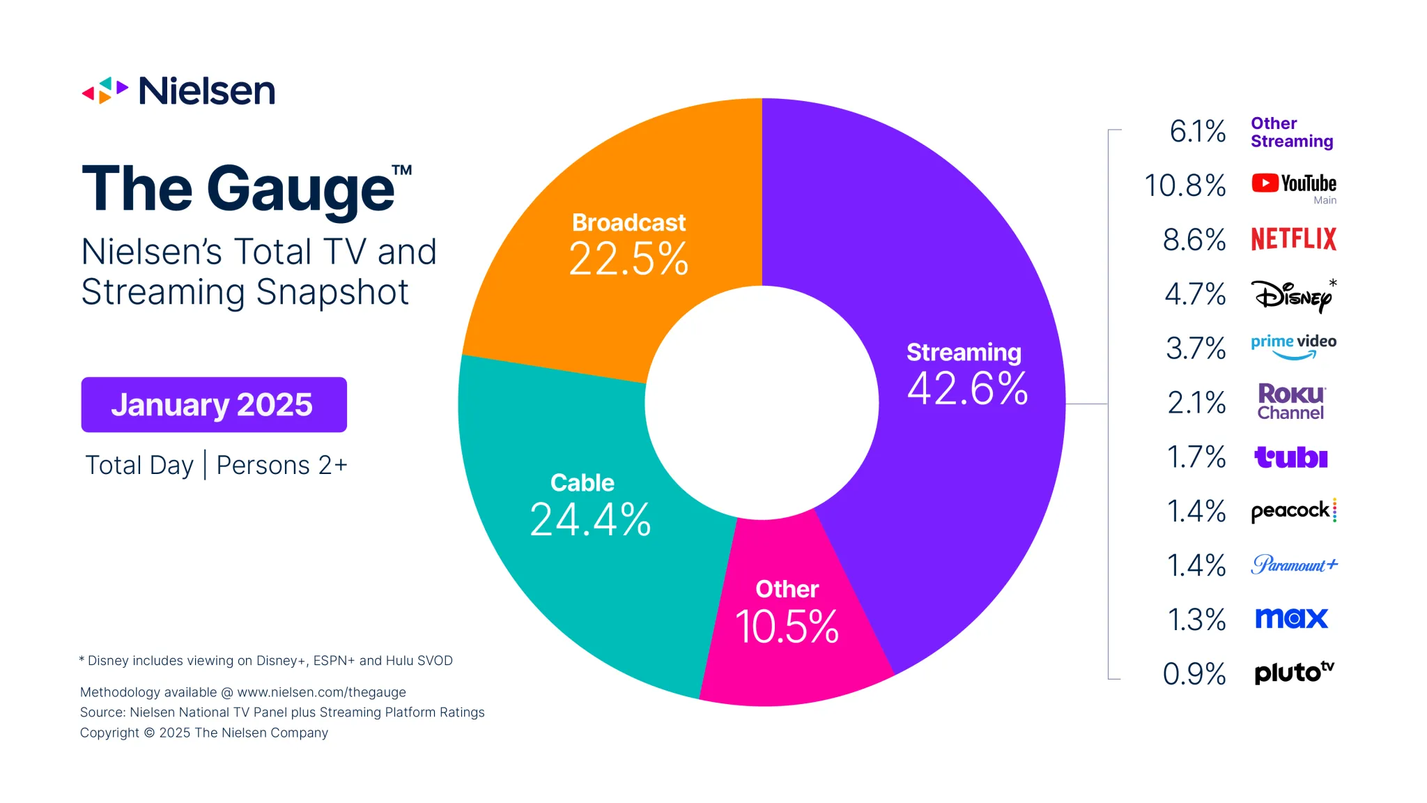Nielsen The Gauge report for January 2025