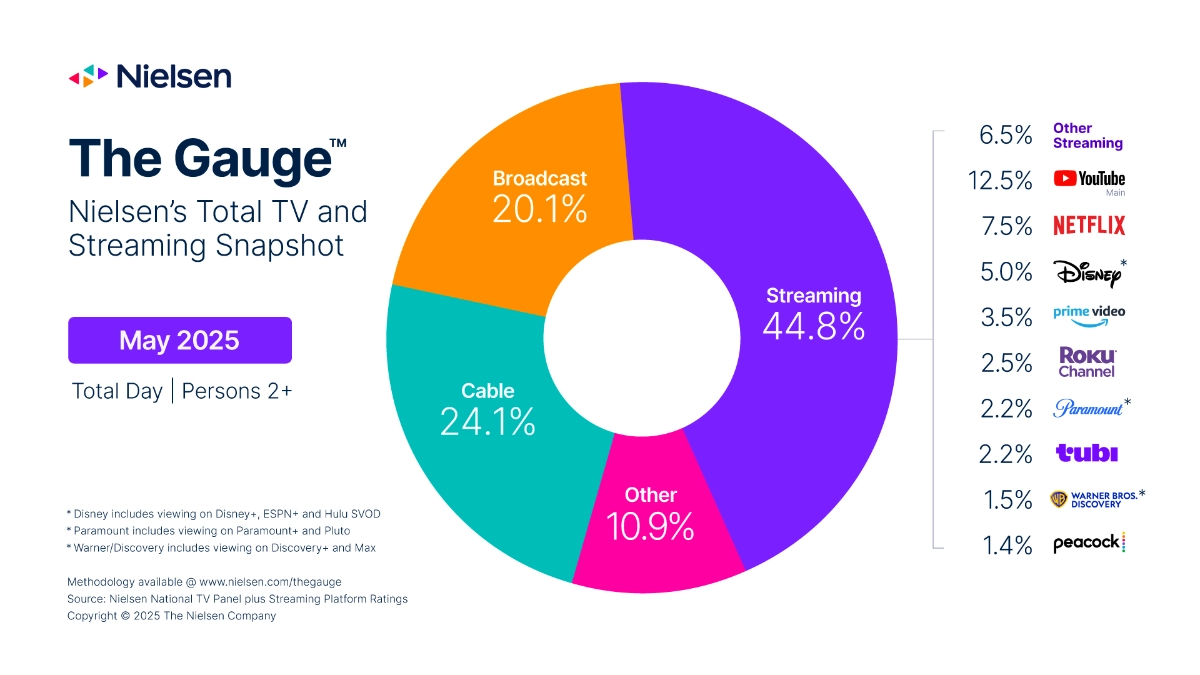 Nielsen The Gauge chart for May 2025