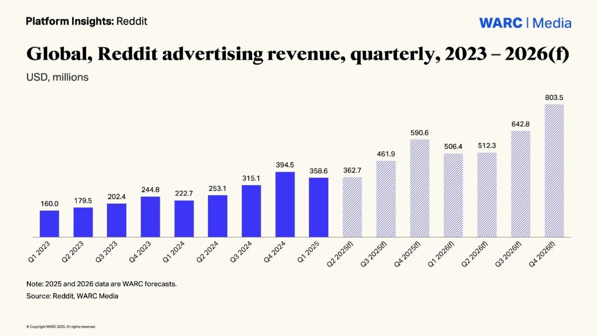 Reddit WARC Media advertising revenue forecast.