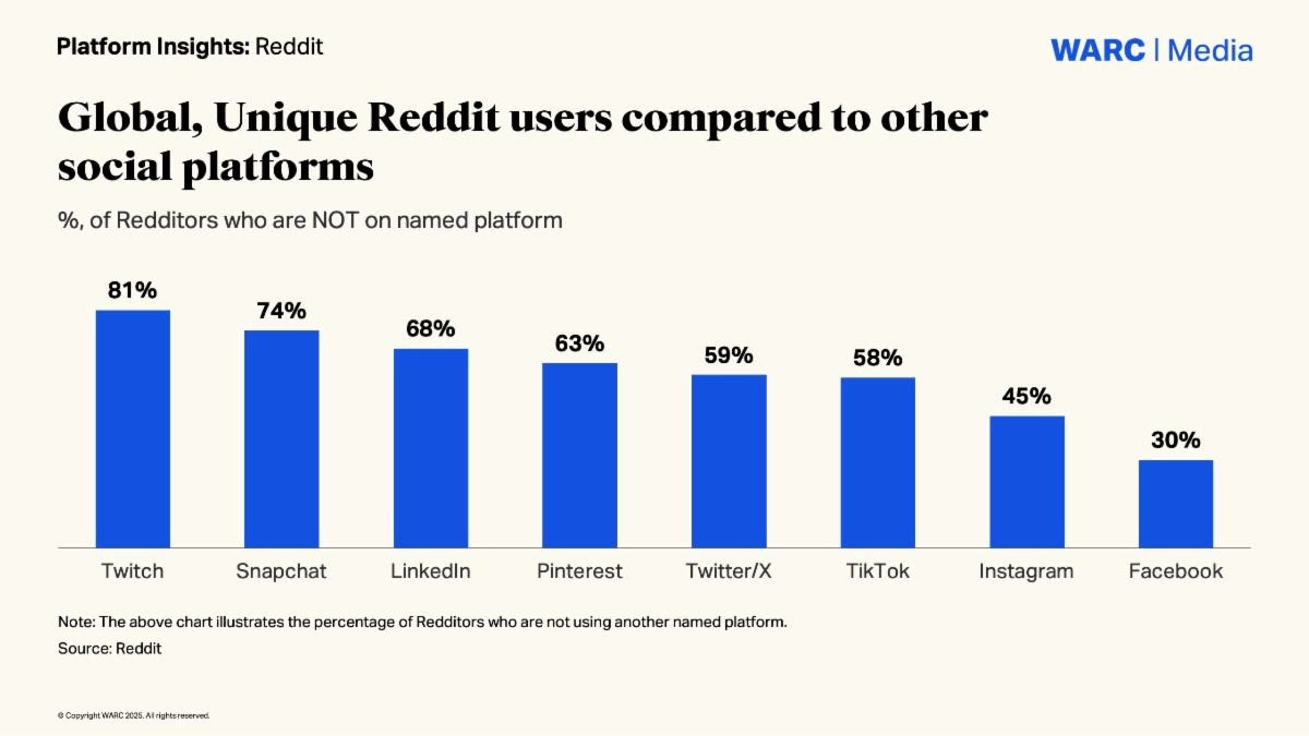 chart reddit warc media user demo webp td