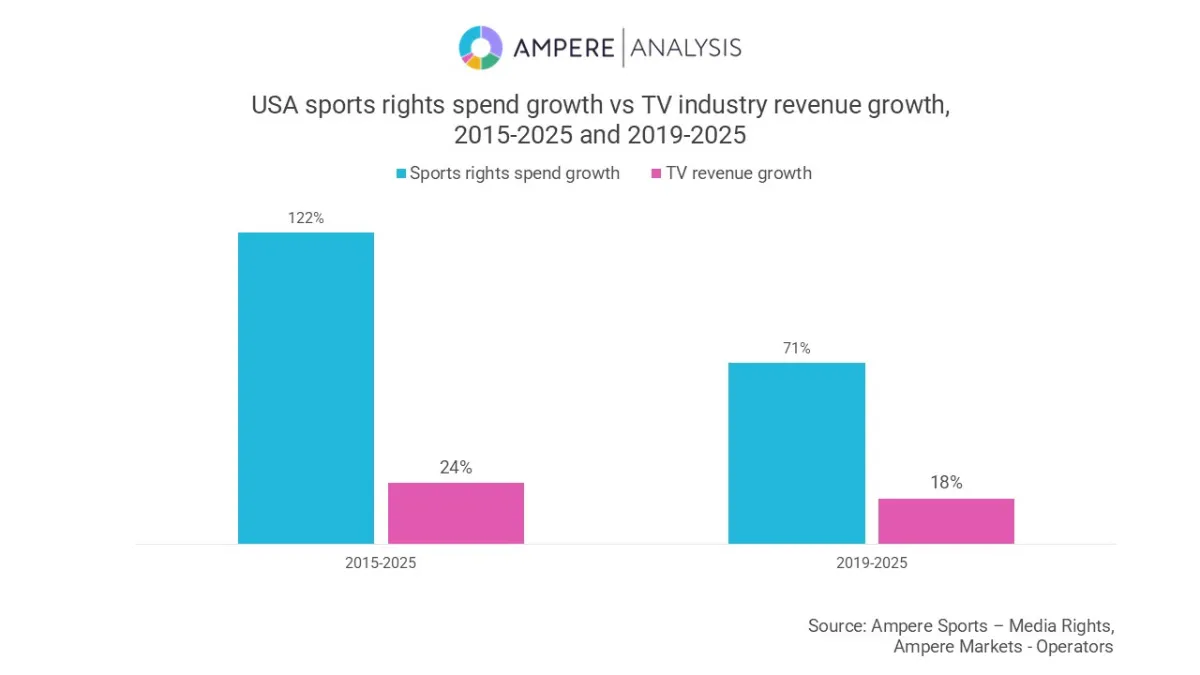 (Chart courtesy Ampere Analysis)