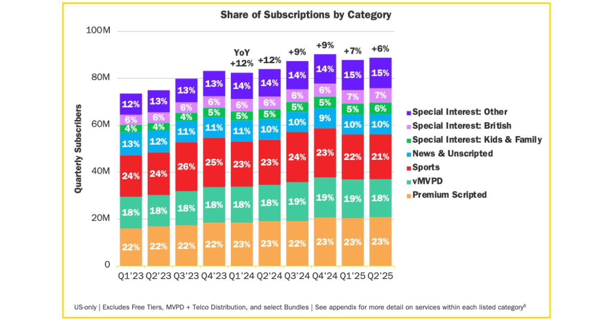 Antenna chart from State of Subscriptions Q2 2025 report.