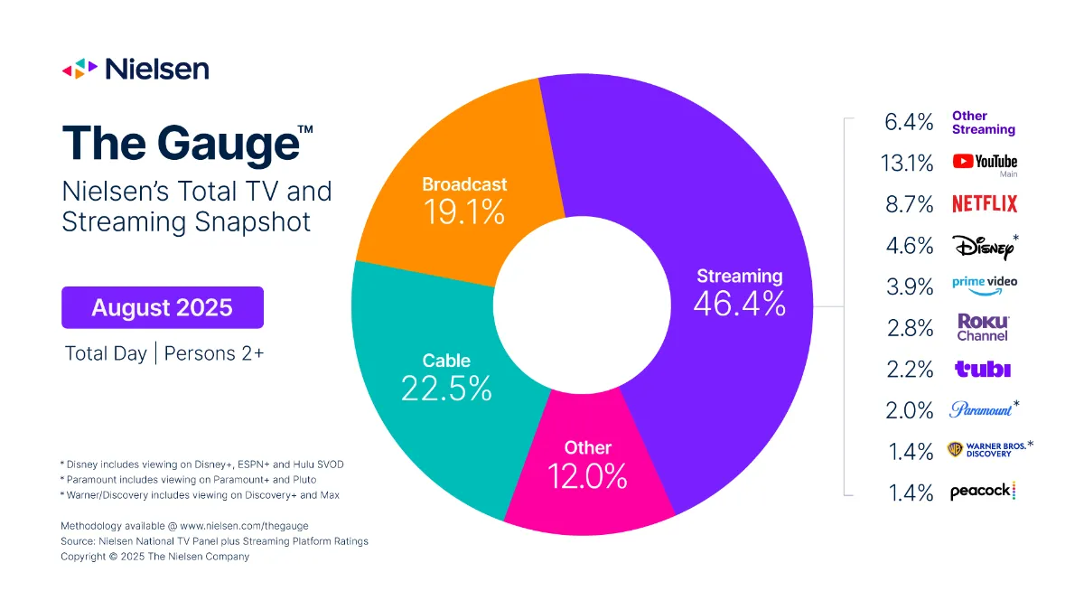 (Chart courtesy Nielsen)