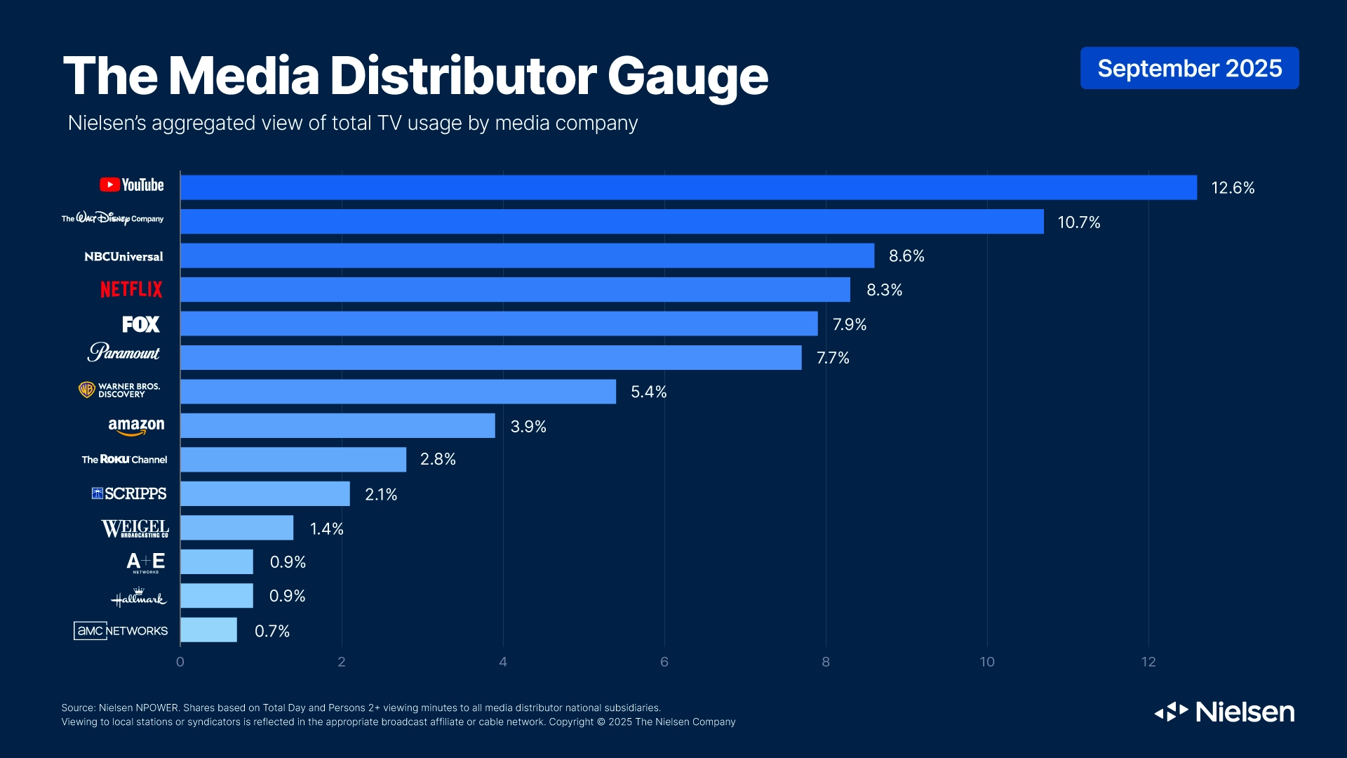 blank nielsen media distributor gauge september 2025 webp td