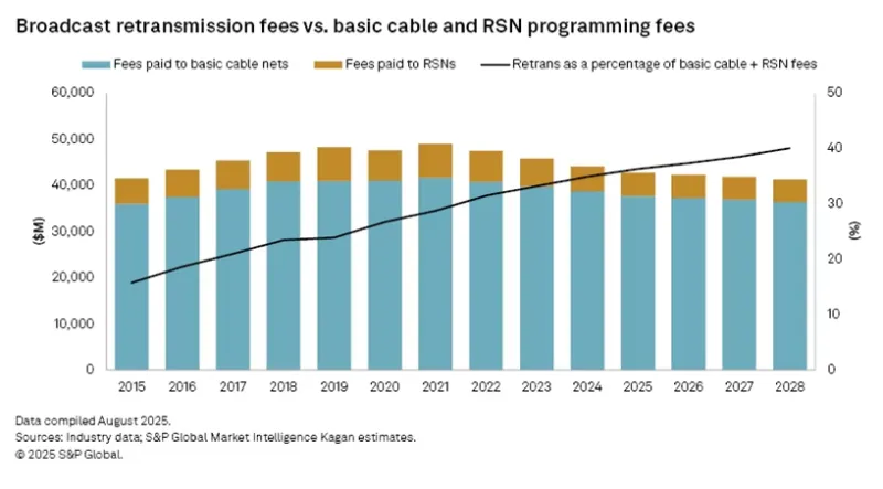 S&P Global Market Intelligence chart on retrans fees.