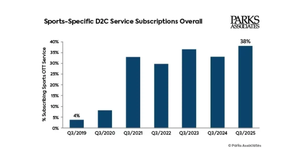 (Chart courtesy Parks Associates, Graphic by The Desk)