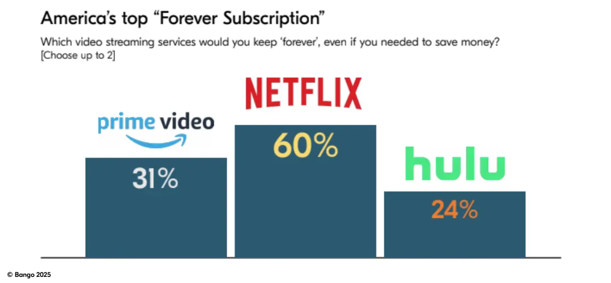 (Chart courtesy Bango; composite graphic by The Desk)