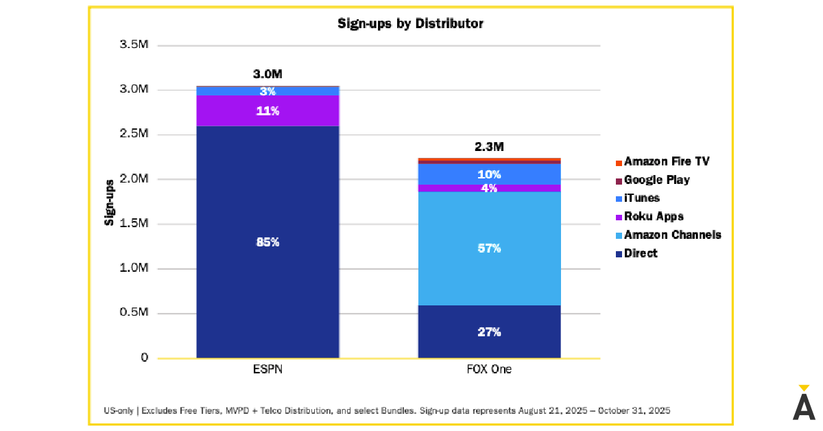 story only chart fox one sign up mix antenna q3 2025 webp td