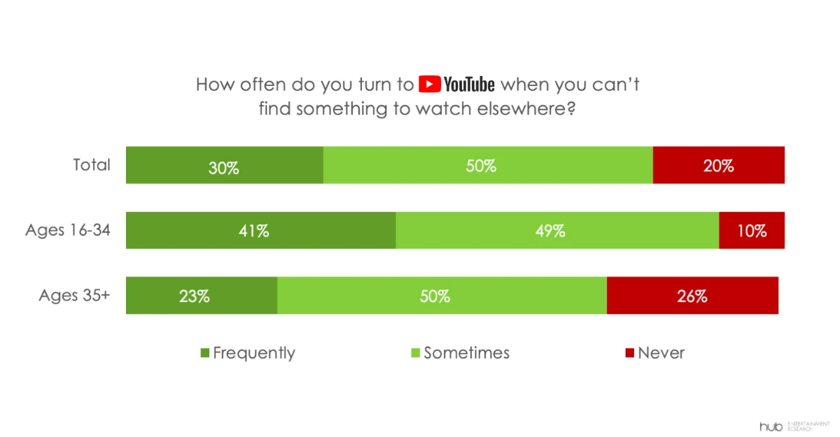 STORY ONLY Hub Survey YouTube WEBP TD (Chart courtesy Hub Entertainment Research; Graphic by The Desk)