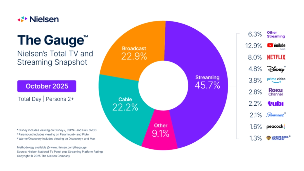 story only nielsen the gauge october 2022 webp td