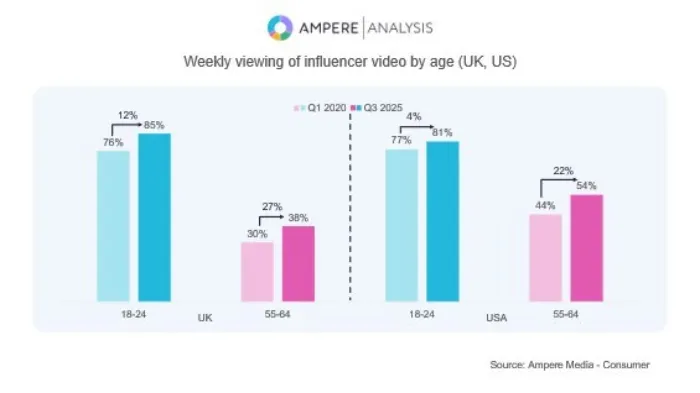 story only ampere chart influencer study 2025 webp td