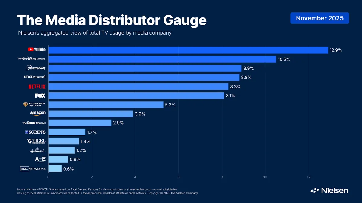story only media distributor gauge november 2025