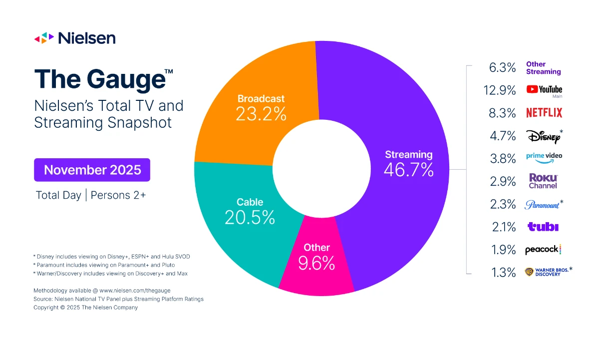 Nielsen The Gauge report for 11/2025.
