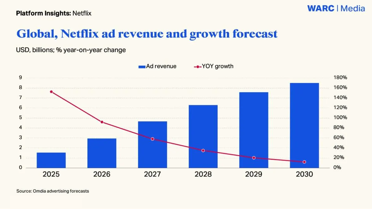 blank warc netflix ad revenue growth webp td