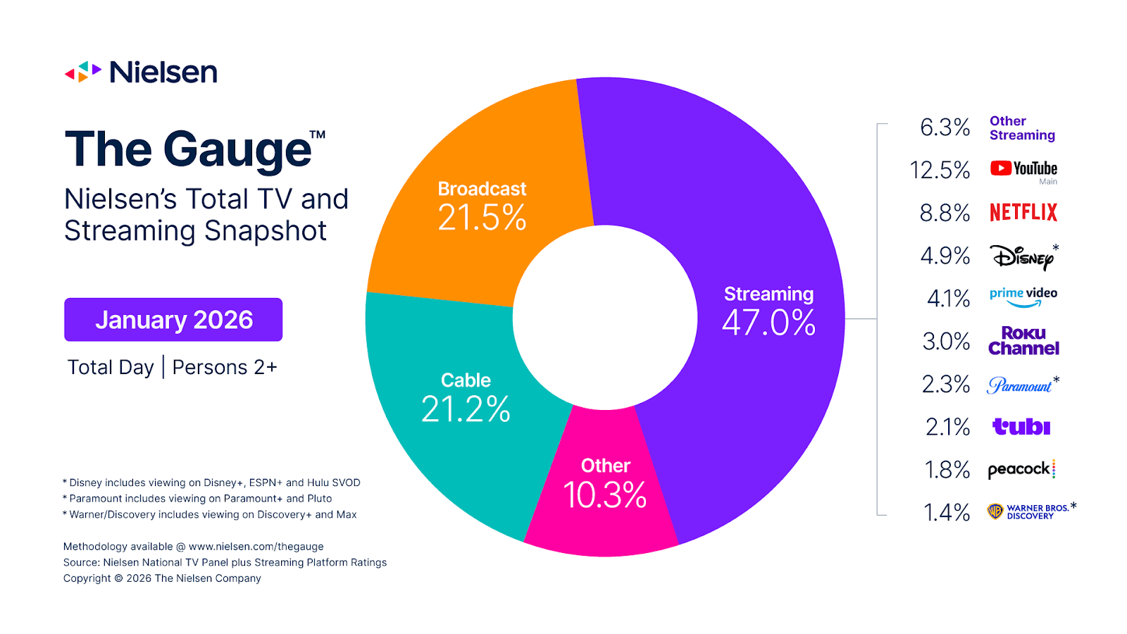(Chart courtesy Nielsen)