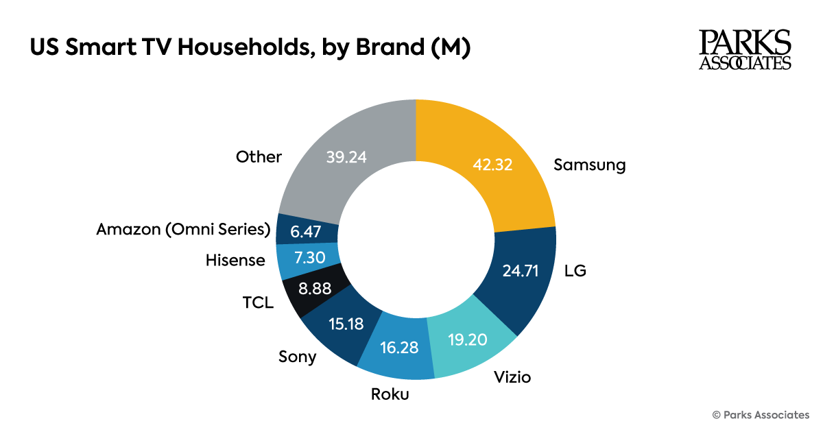 (Chart courtesy Parks Associates)
