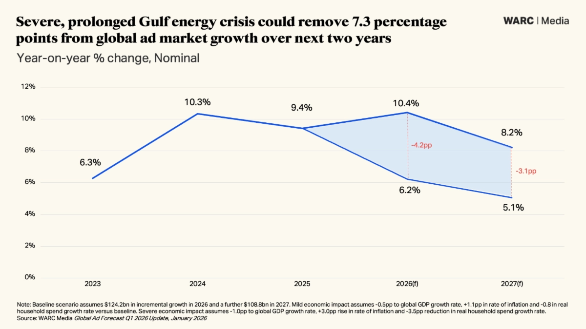 (Chart courtesy WARC Media)