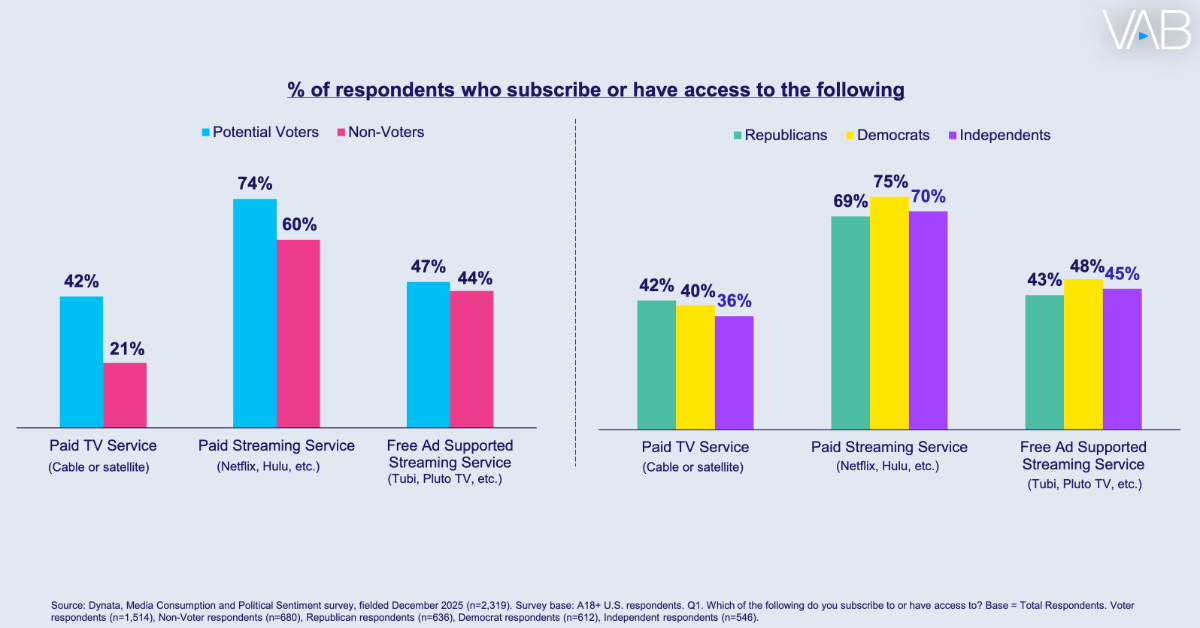 VAB voter survey on pay TV adoption.
