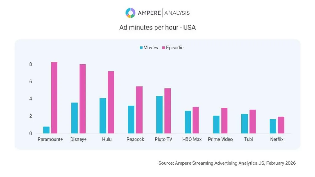 Ampere Analysis chart, ad load based on streaming platform and content type.