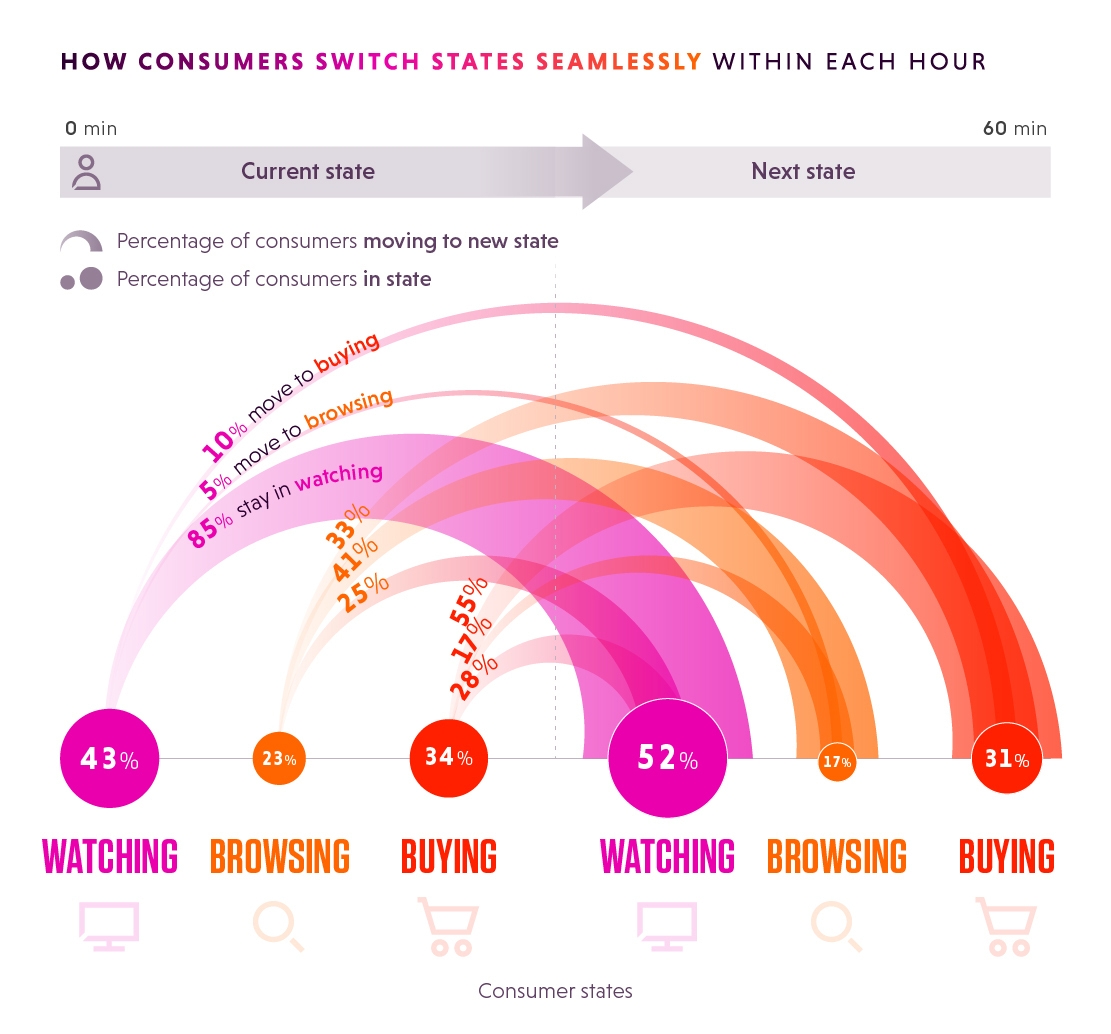 Consumer survey graphic from MiQ.