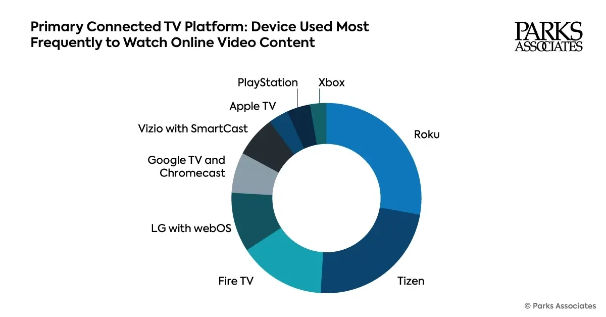 Parks Associates chart on streaming TV platform share. 
