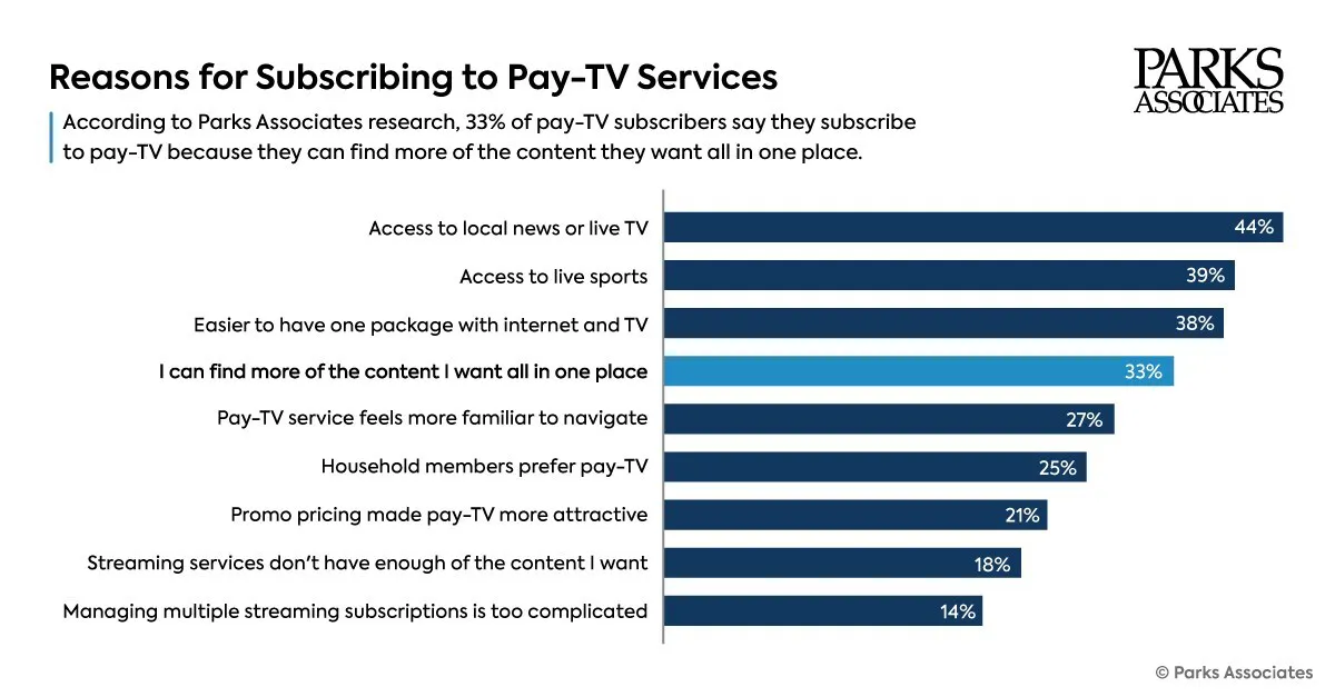 (Chart courtesy Parks Associates)