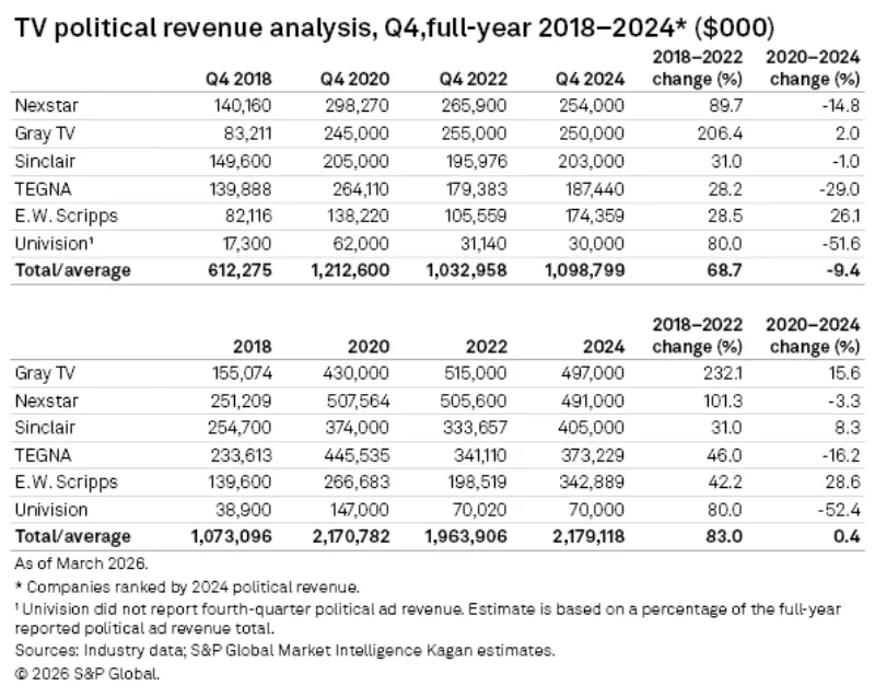 S&P Global Intelligence chart on political ad spending.