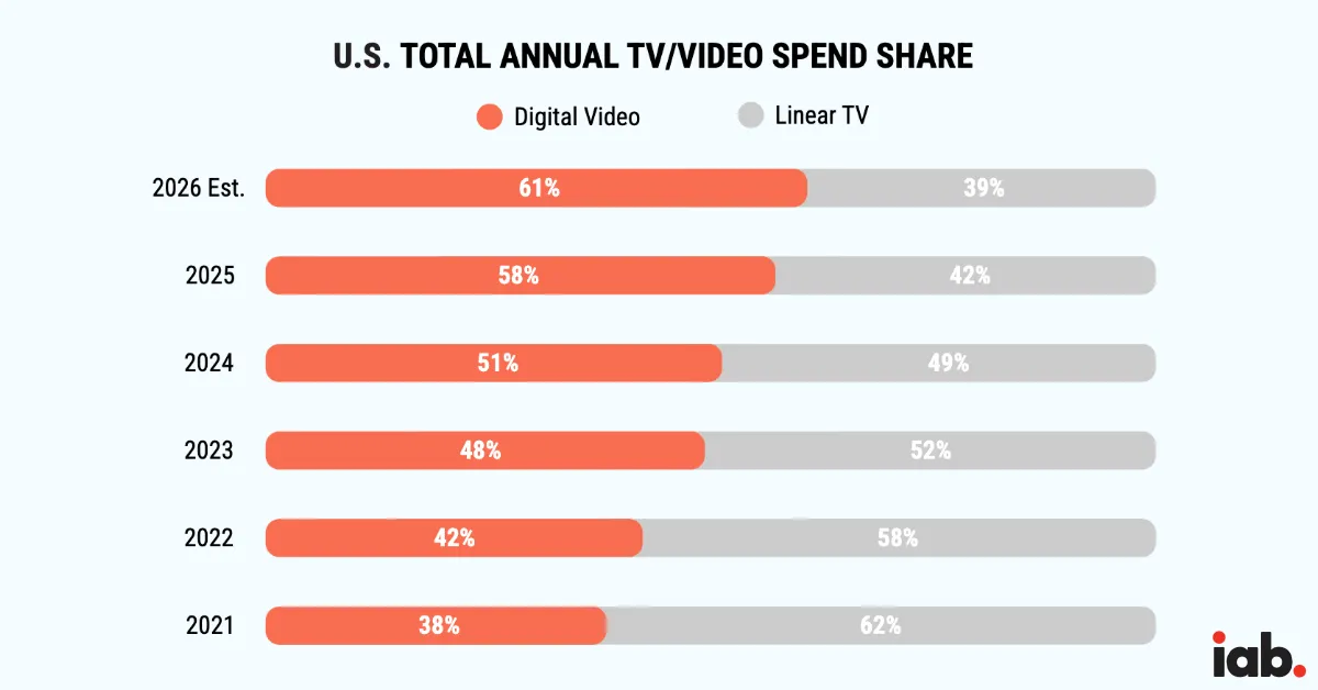 (Chart courtesy IAB, Graphic by The Desk)