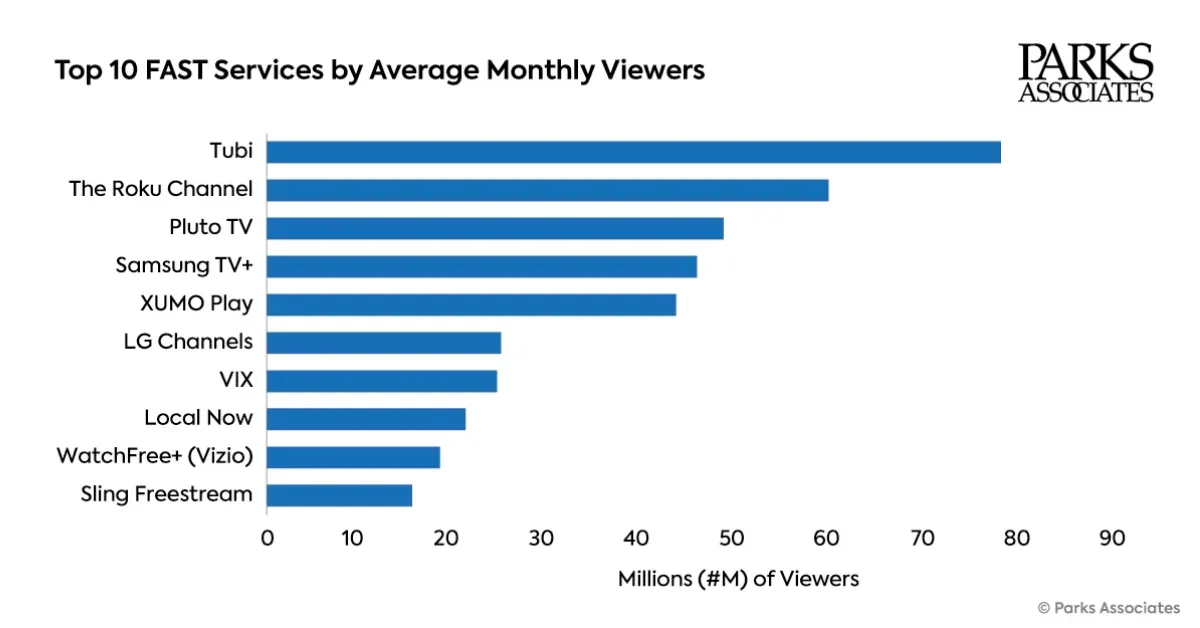 (Chart courtesy Parks Associates)