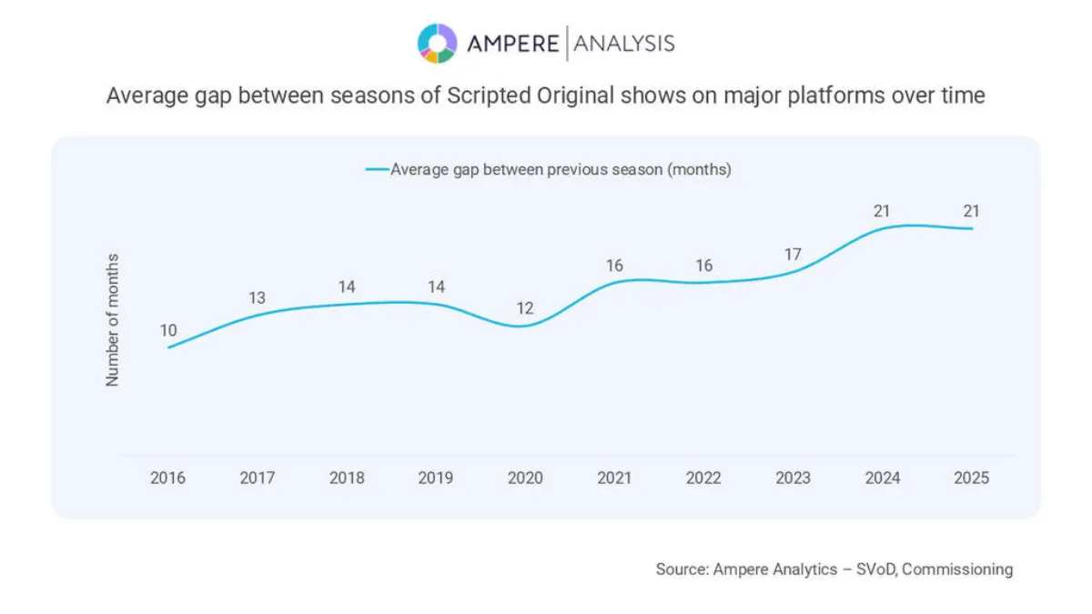 STORY ONLY Ampere Analysis Season Delay WEBP TD story only ampere analysis season delay webp td