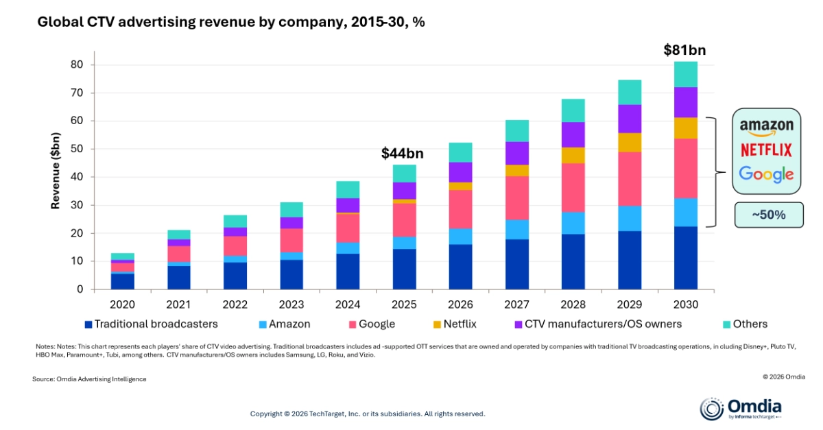 (Chart courtesy Omdia)