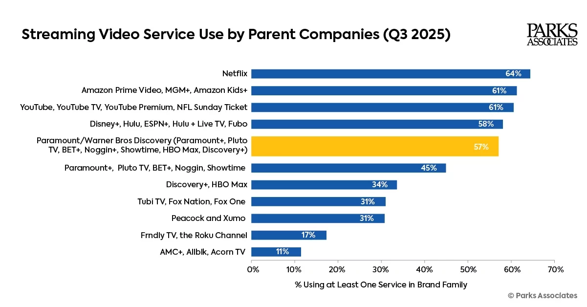 Parks Associates streaming video tracker data for May 2026.