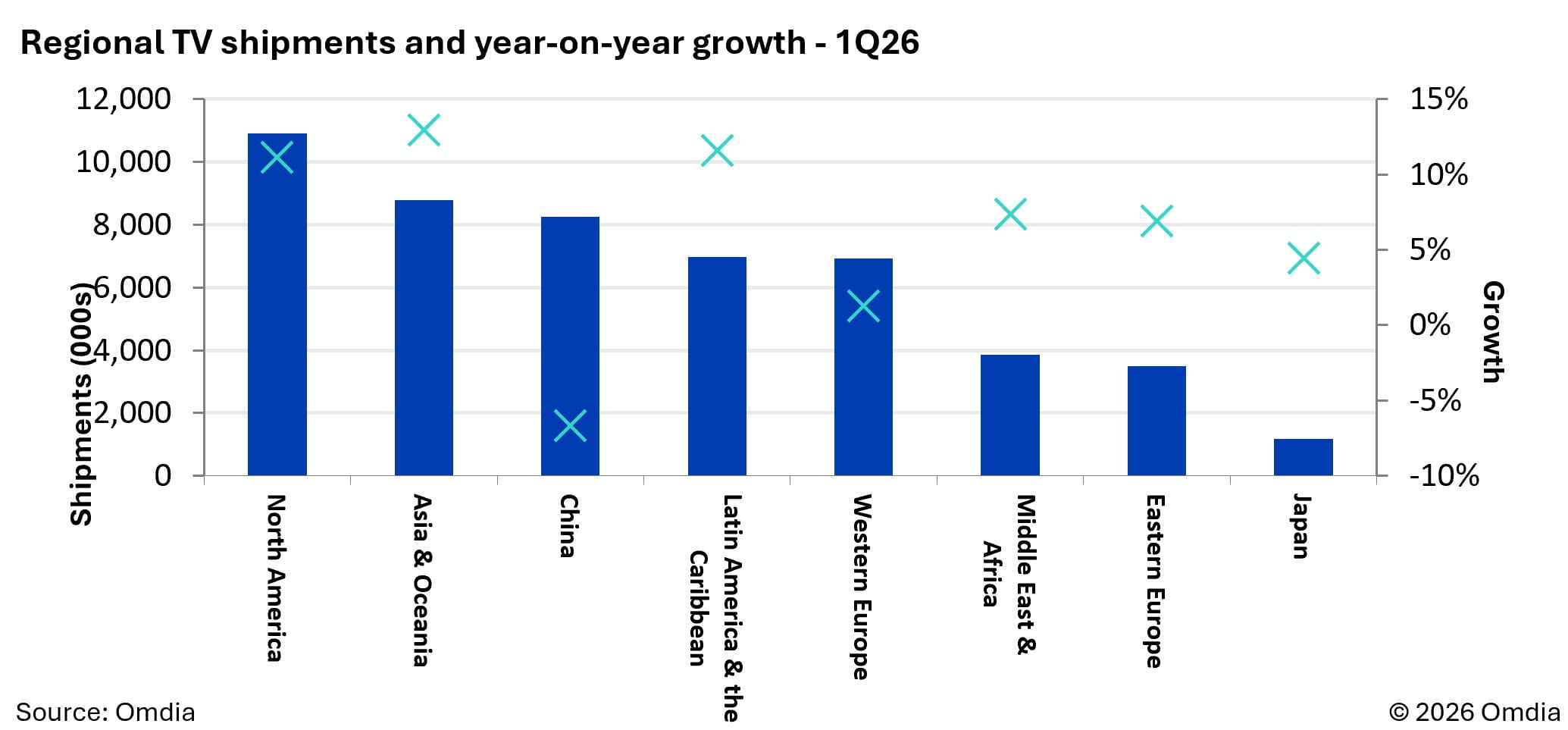CHART Omdia Smart TV Shipments Q126 JPEG TD Omdia chart representing Q1 smart TV shipments.