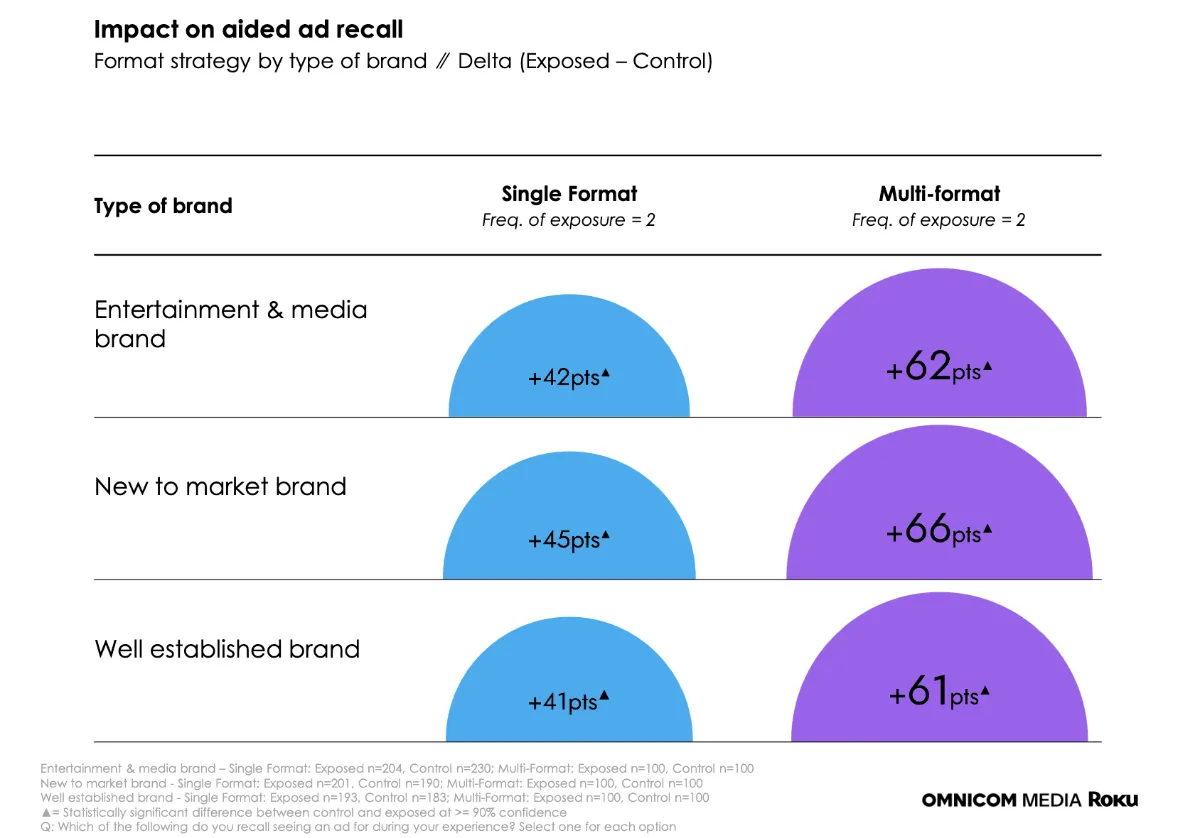 STORY ONLY CHART Roku Omnicom Ad Recall Impact WEBP TD (Chart courtesy Omnicom / Roku)