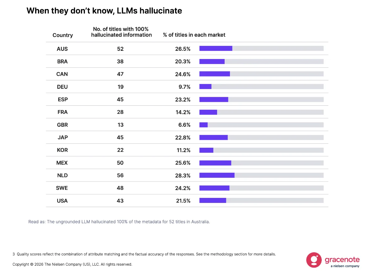 STORY ONLY Gracenote Chart LLM Hallucination WEBP TD (Chart courtesy Gracenote / Nielsen Media Research)