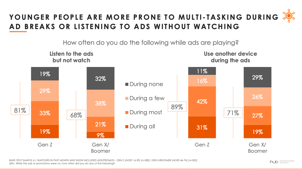 STORY ONLY Hub Gen Z Multi Task PNG TD (Chart courtesy Hub Entertainment Research)