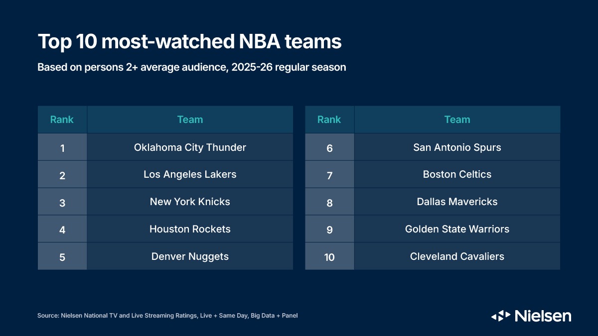 STORY ONLY Nielsen Data Most watched NBA teams 2026 JPEG TD Nielsen most-watched NBA teams for 2026.